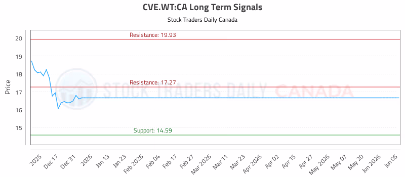 Stock Chart for CVE.WT:CA
