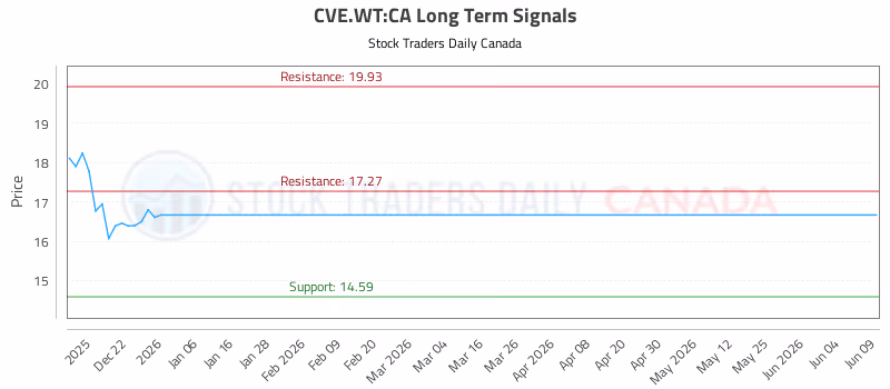 Stock Chart for CVE.WT:CA