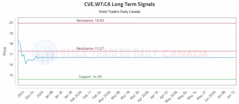 Stock Chart for CVE.WT:CA