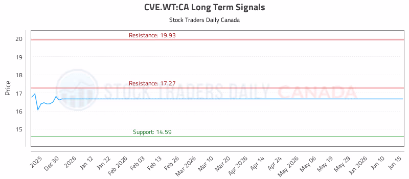 Stock Chart for CVE.WT:CA