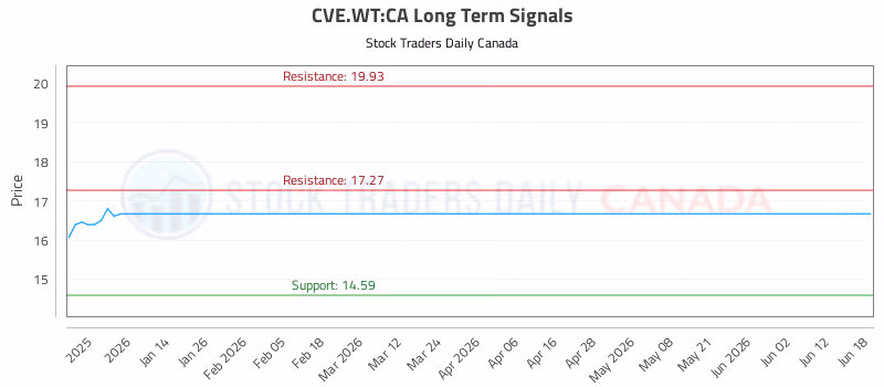 Stock Chart for CVE.WT:CA