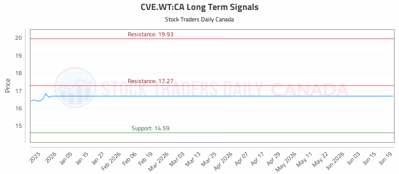 Stock Chart for CVE.WT:CA