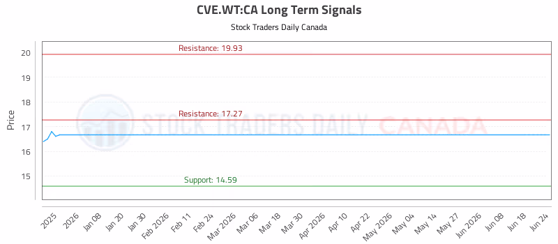 Stock Chart for CVE.WT:CA