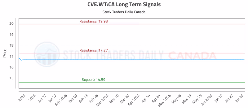 Stock Chart for CVE.WT:CA
