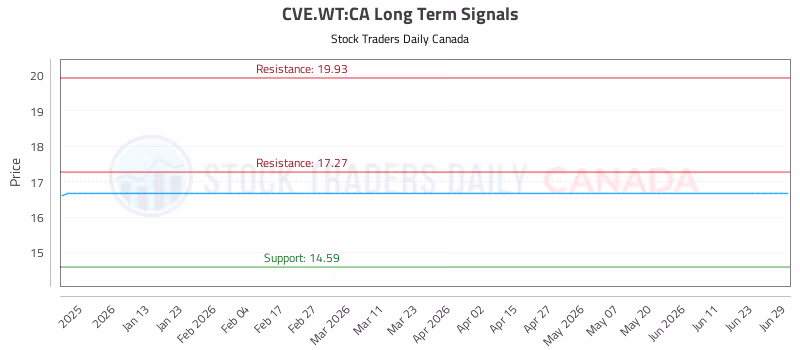 Stock Chart for CVE.WT:CA