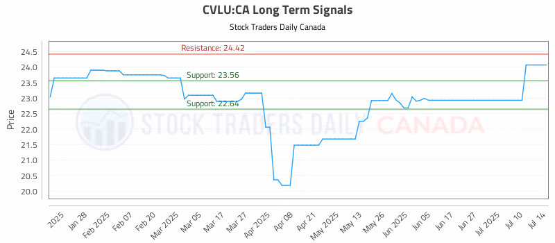 Stock Chart for CVLU:CA