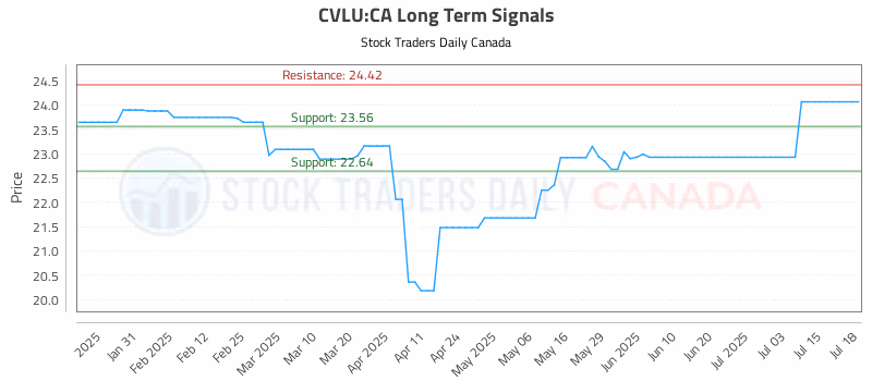 Stock Chart for CVLU:CA