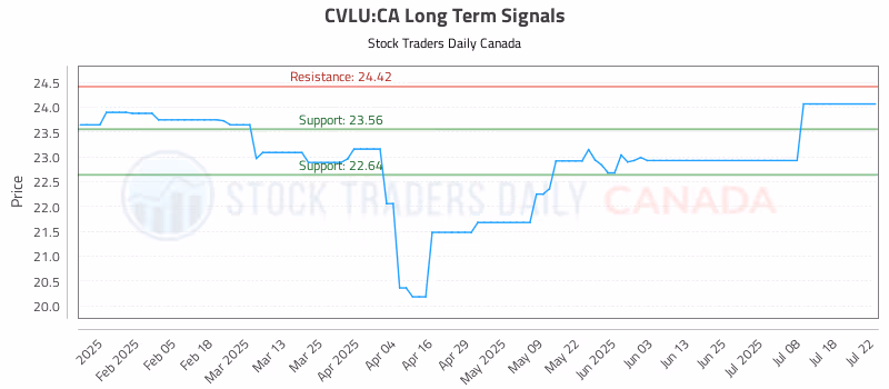 Stock Chart for CVLU:CA