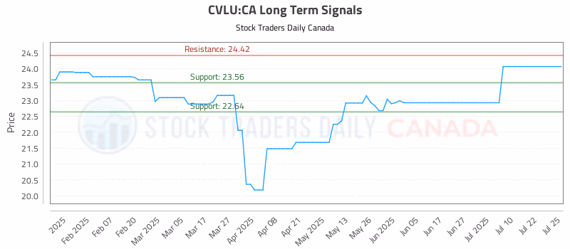 Stock Chart for CVLU:CA