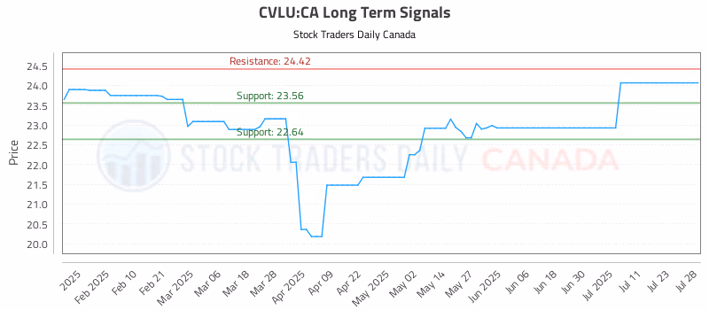 Stock Chart for CVLU:CA