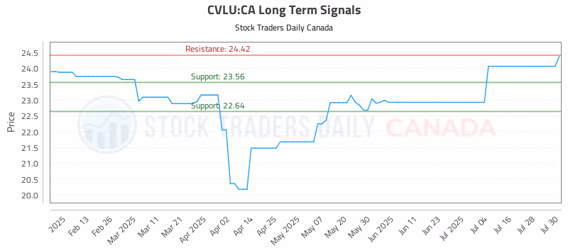 Stock Chart for CVLU:CA