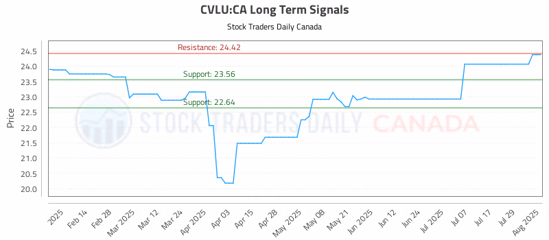 Stock Chart for CVLU:CA