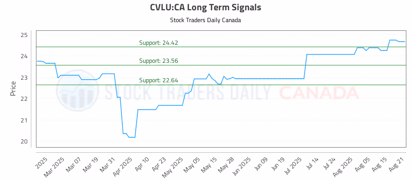 Stock Chart for CVLU:CA
