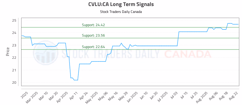 Stock Chart for CVLU:CA