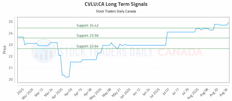 Stock Chart for CVLU:CA