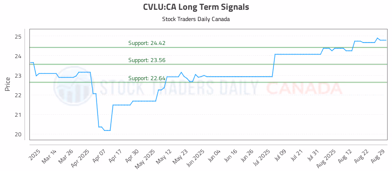 Stock Chart for CVLU:CA