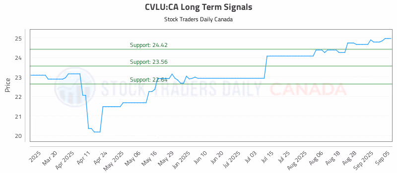 Stock Chart for CVLU:CA