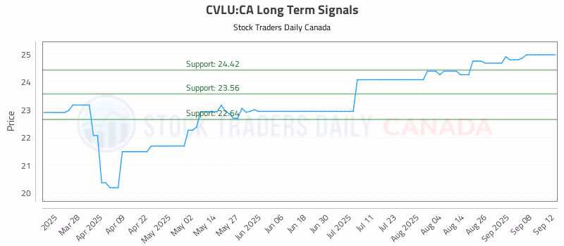Stock Chart for CVLU:CA