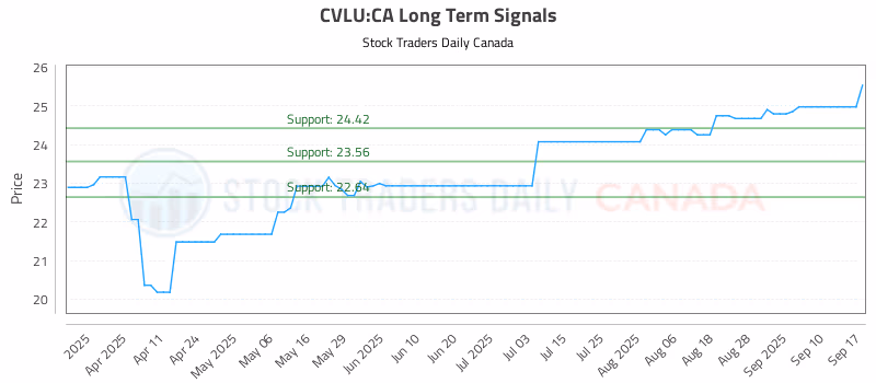 Stock Chart for CVLU:CA
