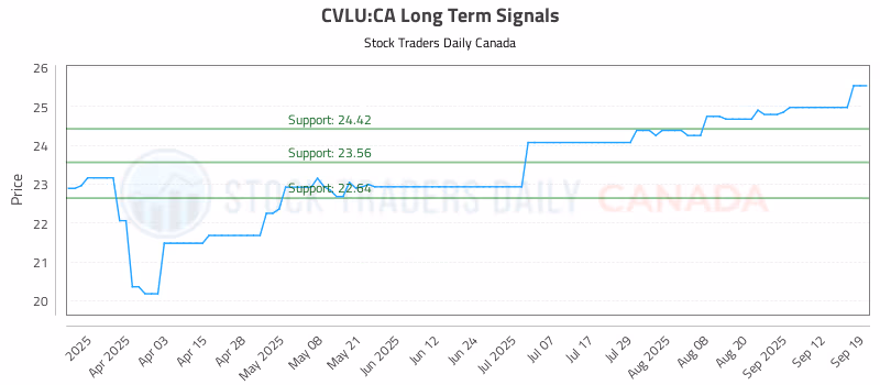 Stock Chart for CVLU:CA