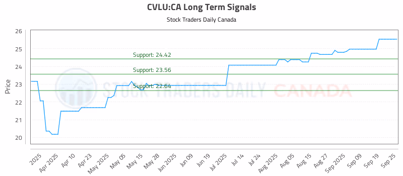 Stock Chart for CVLU:CA