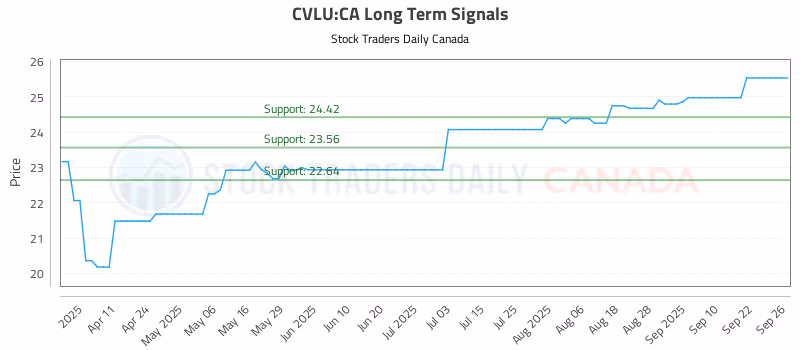 Stock Chart for CVLU:CA