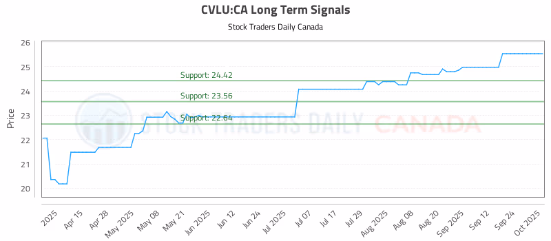 Stock Chart for CVLU:CA