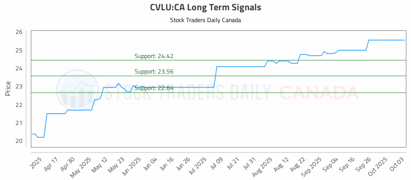 Stock Chart for CVLU:CA