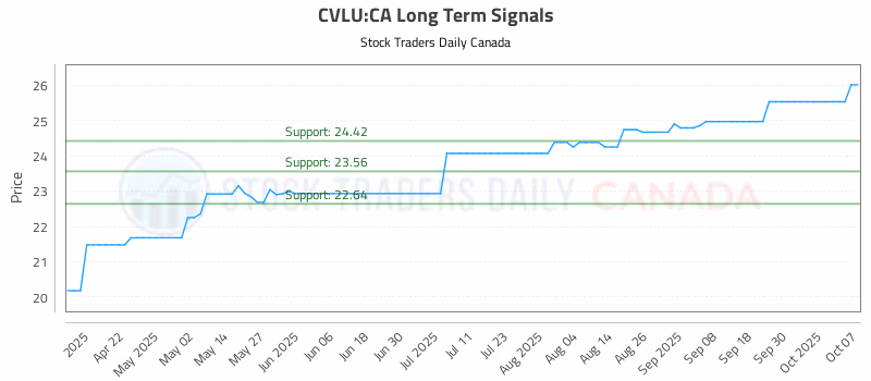 Stock Chart for CVLU:CA