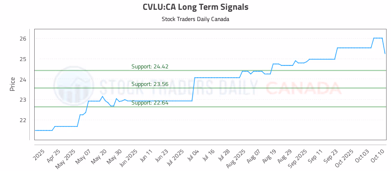 Stock Chart for CVLU:CA