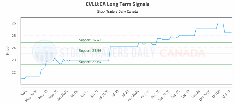 Stock Chart for CVLU:CA