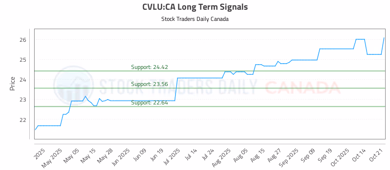 Stock Chart for CVLU:CA