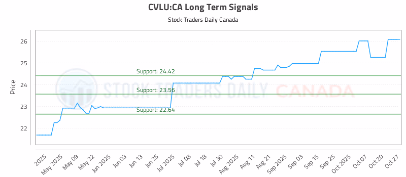 Stock Chart for CVLU:CA
