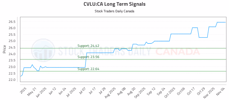 Stock Chart for CVLU:CA