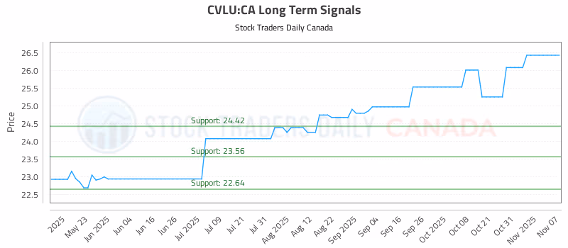 Stock Chart for CVLU:CA