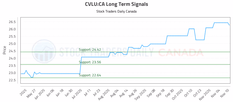 Stock Chart for CVLU:CA