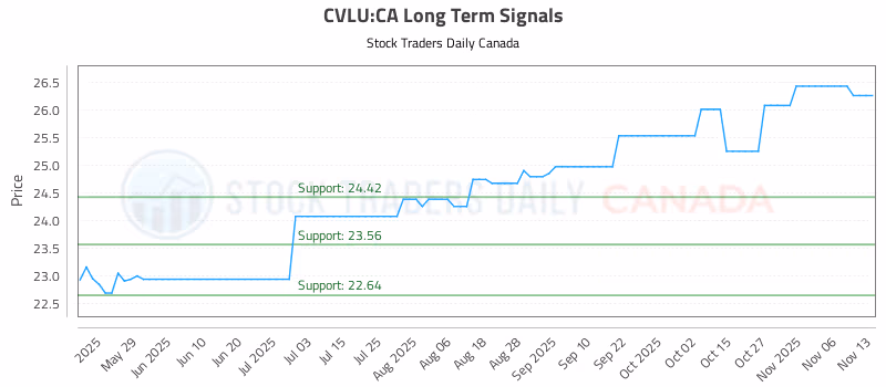 Stock Chart for CVLU:CA
