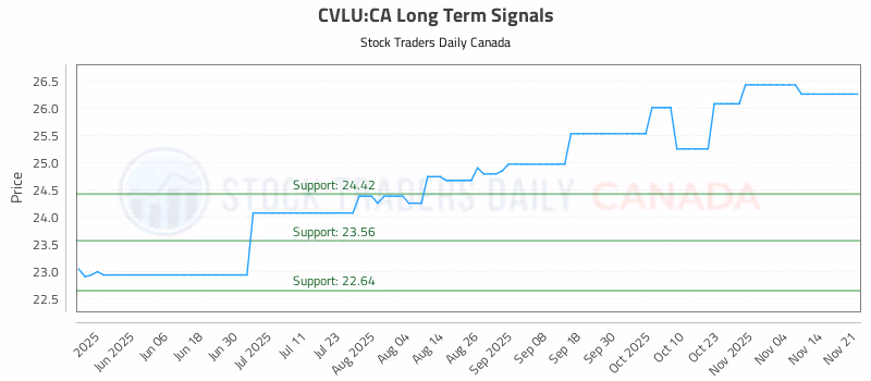 Stock Chart for CVLU:CA