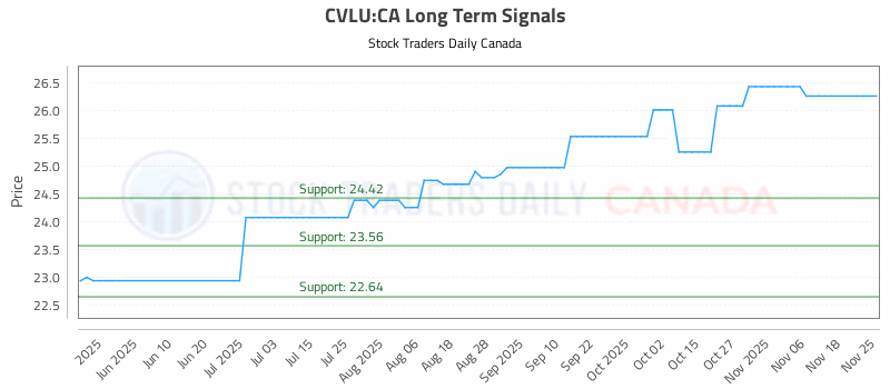 Stock Chart for CVLU:CA