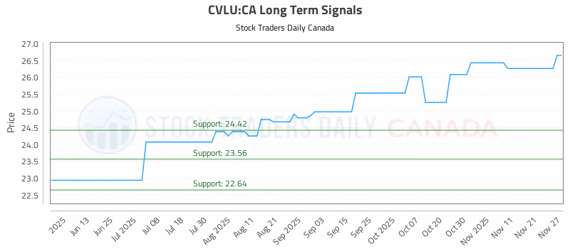 Stock Chart for CVLU:CA