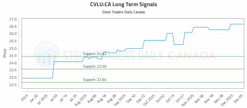 Stock Chart for CVLU:CA