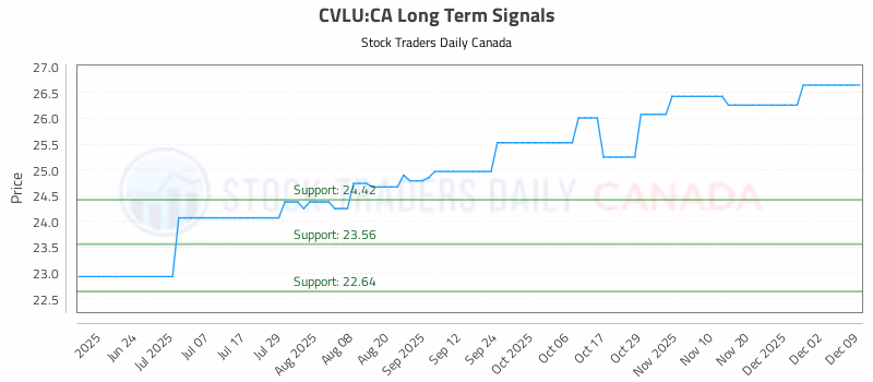 Stock Chart for CVLU:CA