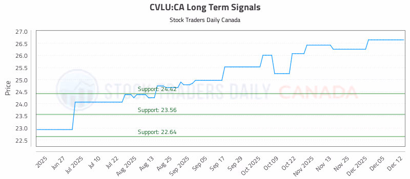 Stock Chart for CVLU:CA