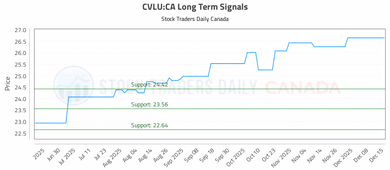 Stock Chart for CVLU:CA
