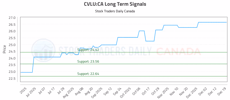 Stock Chart for CVLU:CA