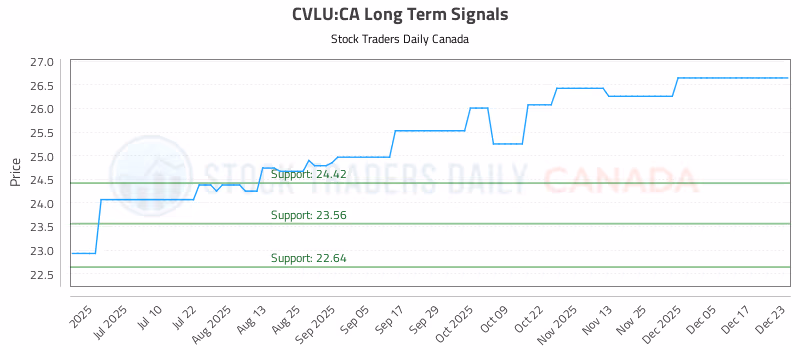 Stock Chart for CVLU:CA