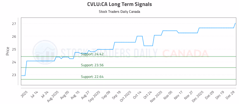 Stock Chart for CVLU:CA