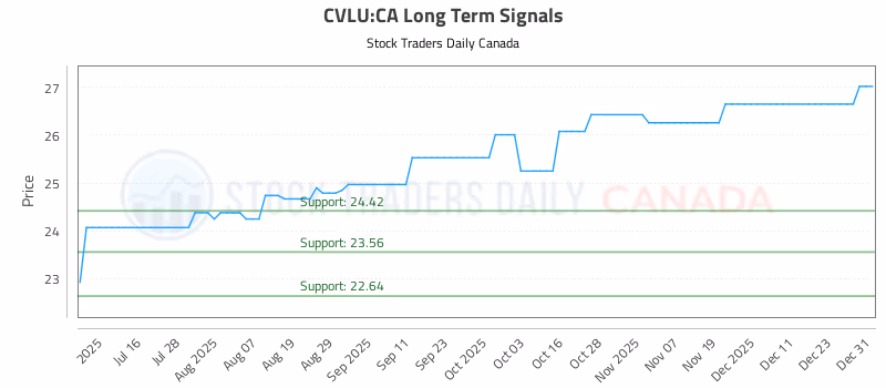 Stock Chart for CVLU:CA