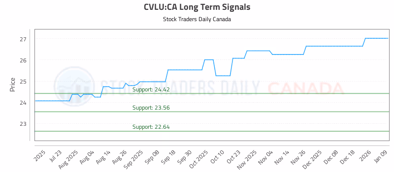 Stock Chart for CVLU:CA