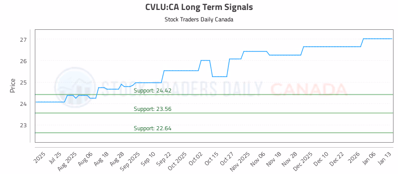 Stock Chart for CVLU:CA